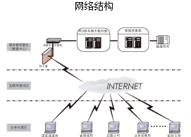 中國郵政速遞國內禮儀業(yè)務處理平臺網路結構