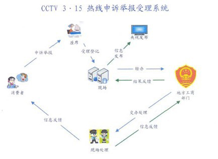 CCTV3.15晚會(huì)12315熱線(xiàn)受理系統(tǒng)